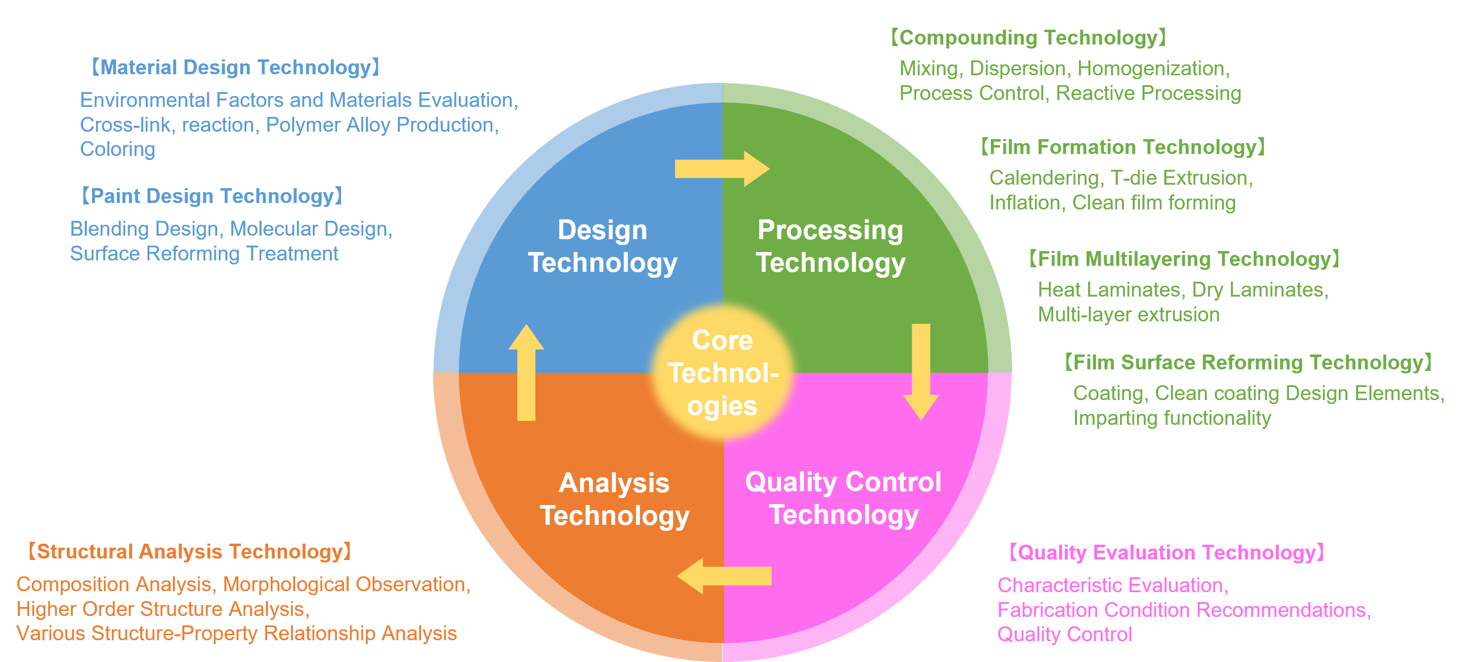 Core Technologies