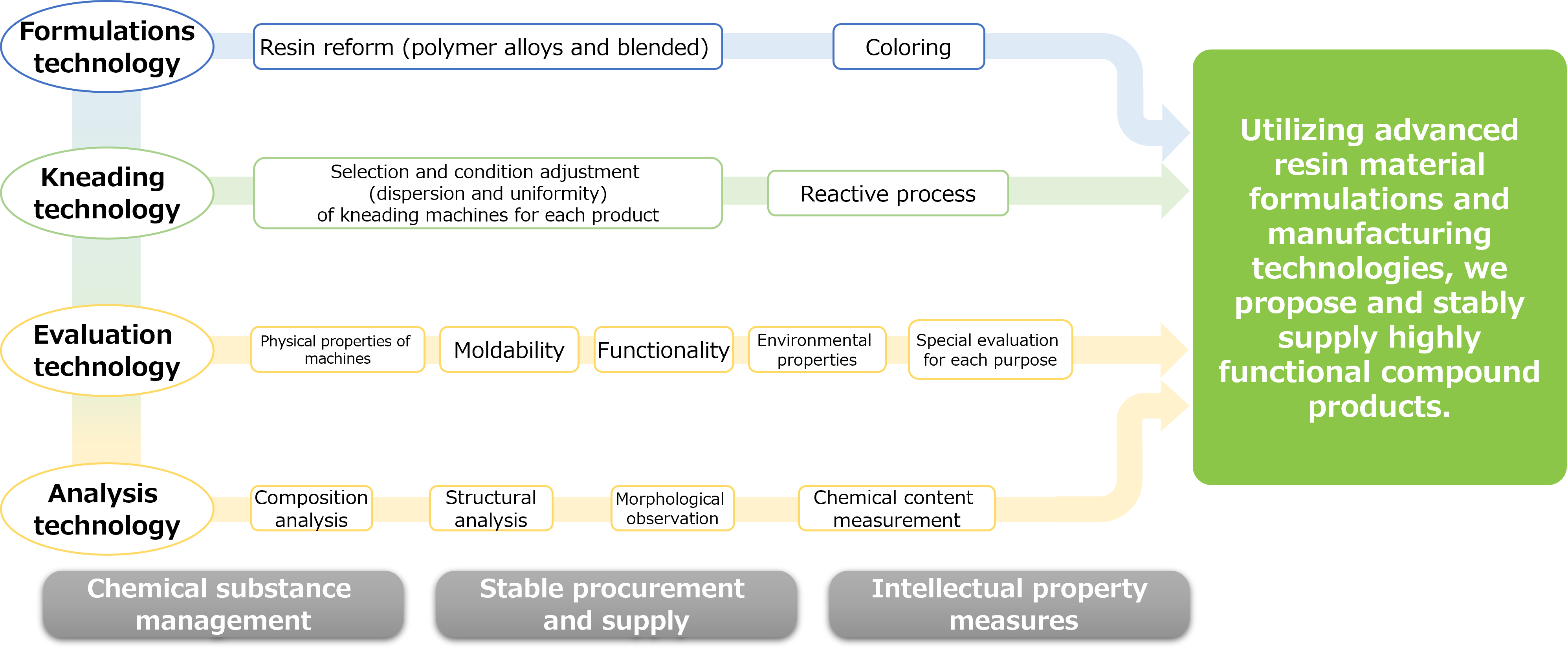 Elemental Technologies for Compound Products