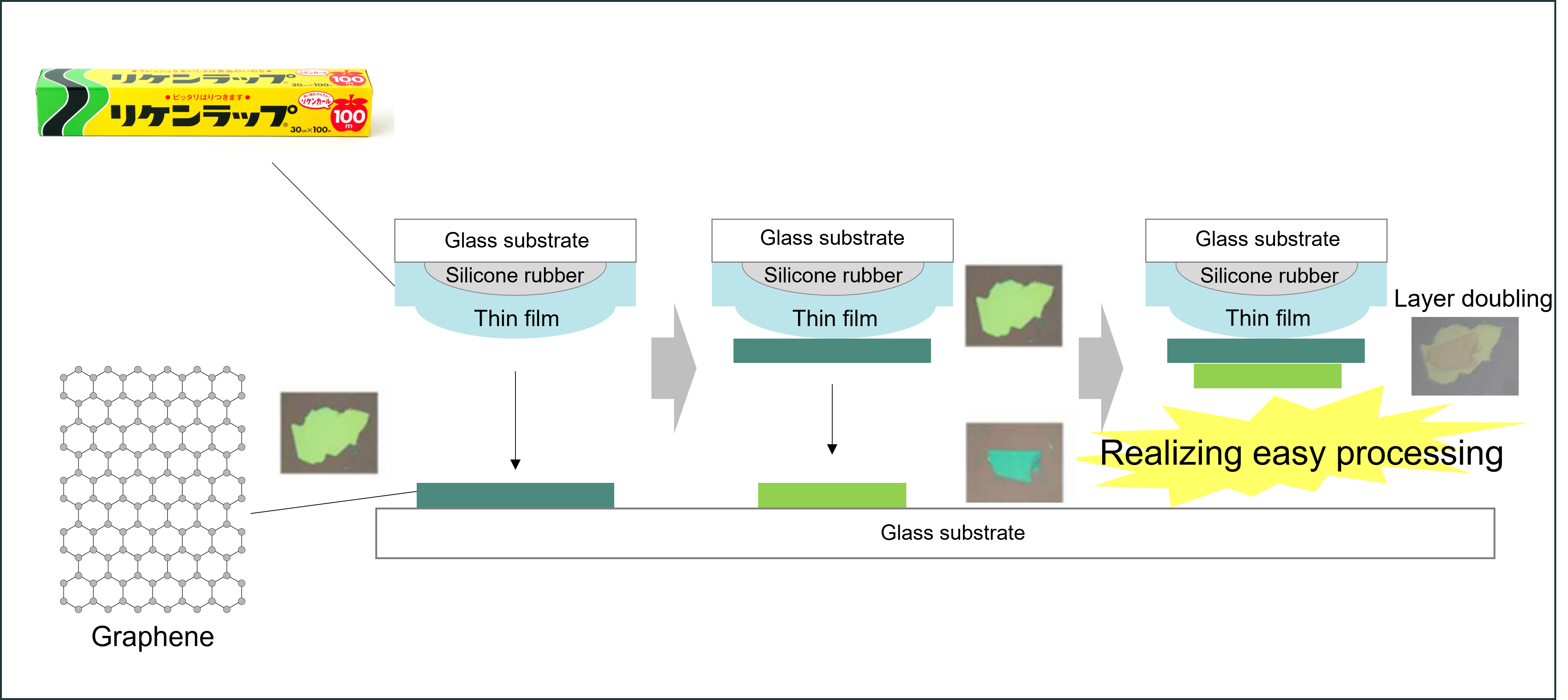 Development of a New Two-Dimensional Material Processing Method using PVC Film by Joint Research with the University of Tokyo (February 28, 2023)