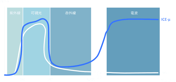 グラフ：赤外線をカットしながら電波は阻害しません