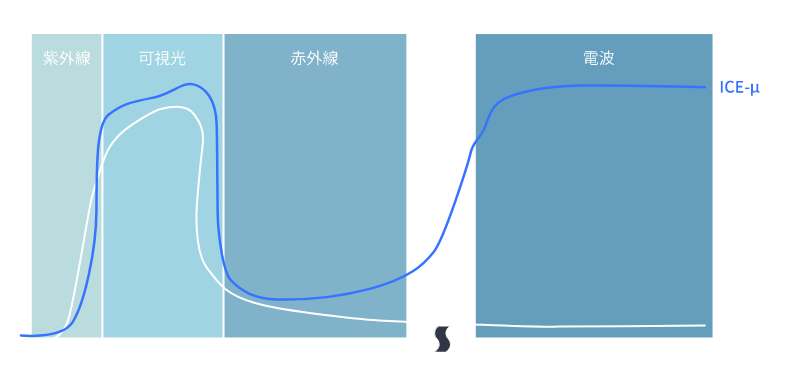 グラフ：赤外線をカットしながら電波は阻害しません