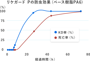 効力データ（飛翔害虫での防虫効果）