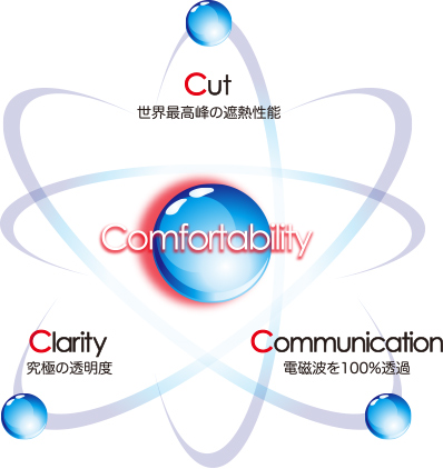 Confortability 世界最高峰の遮熱性能（Cut） 究極の透明度（Clarity） 電磁波を100%透過（Communication）