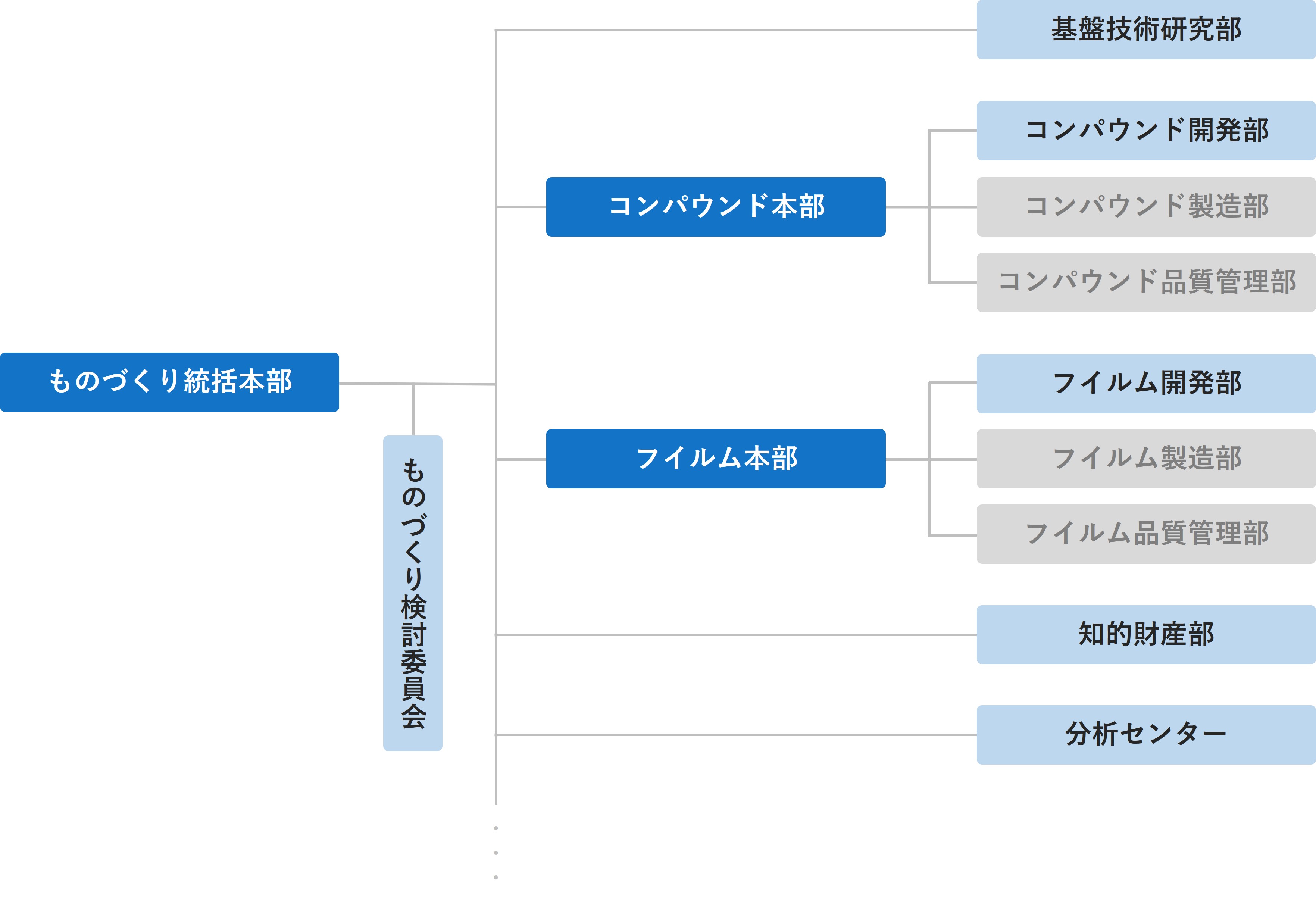 組織体制