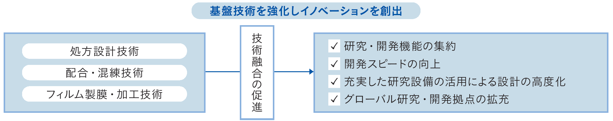 基盤技術を強化しイノベーションを創出