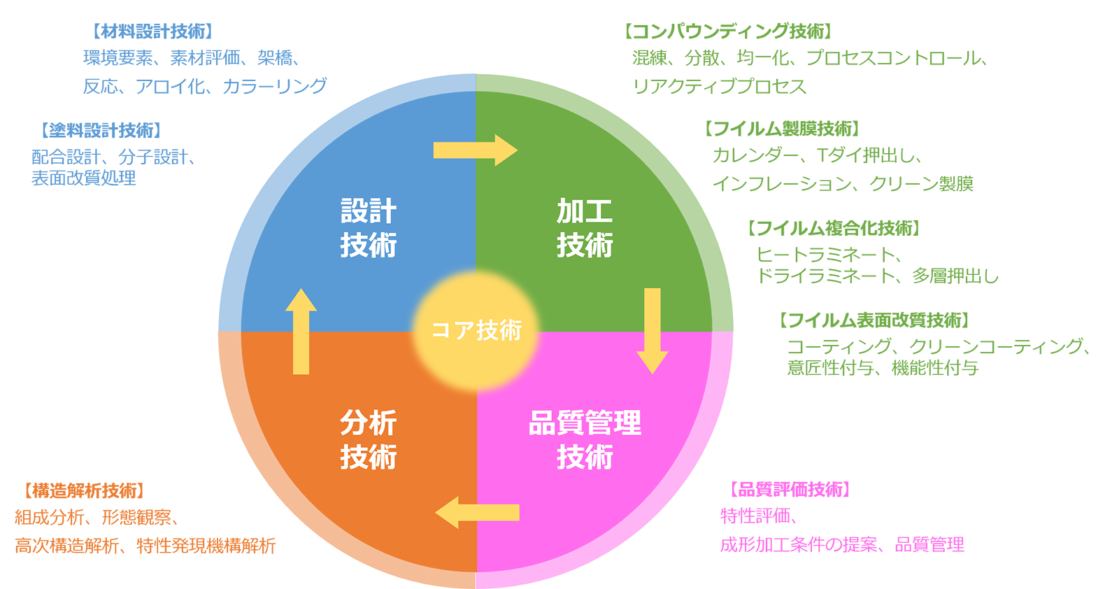 コア技術