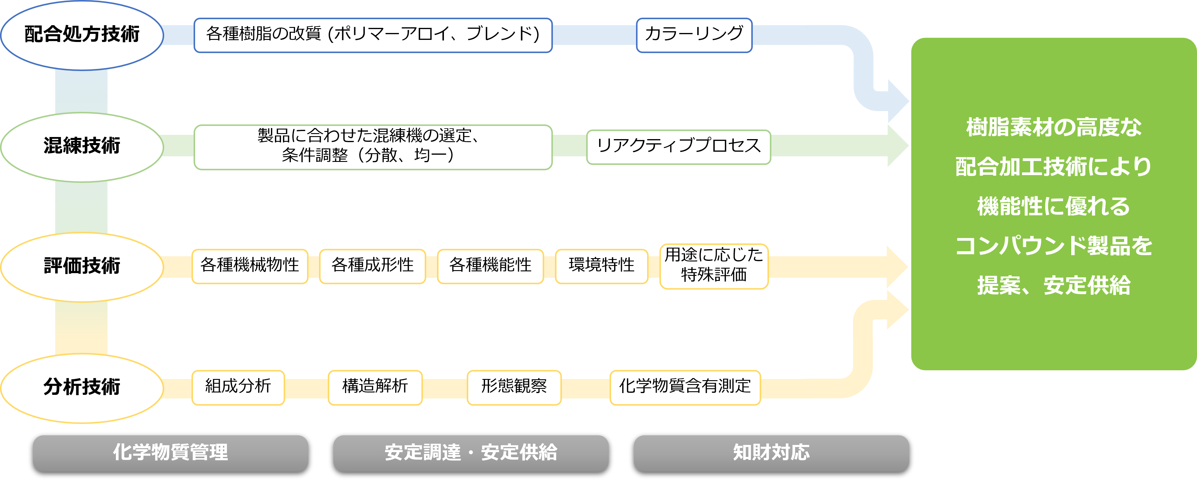 コンパウンドの要素技術