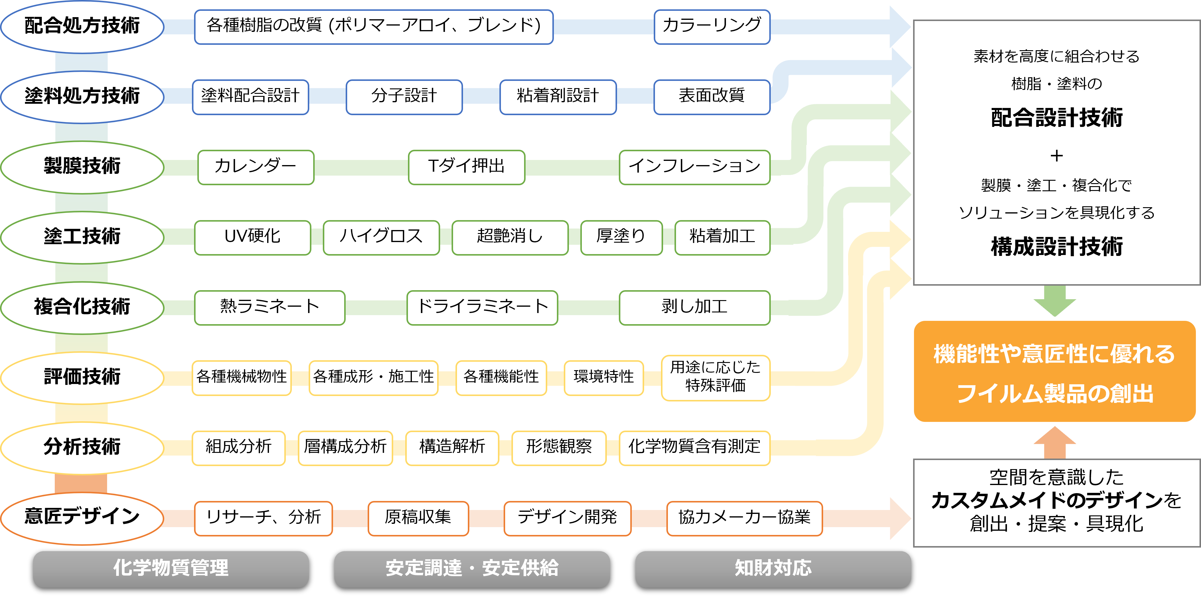 フィルムの要素技術