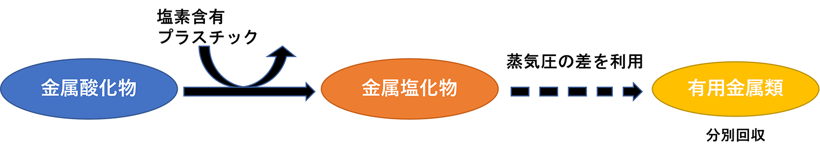 早稲田大学と塩素含有プラスチックの有効利用の共同研究を開始(2023/6/29)