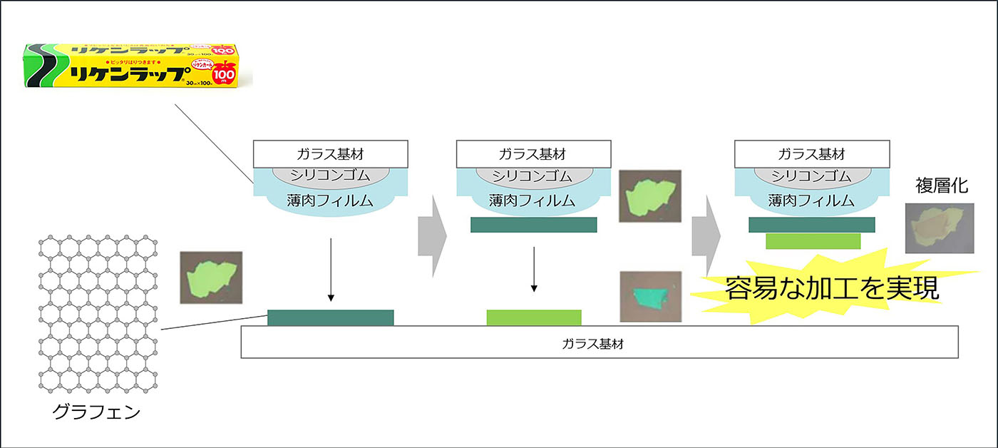 PVCフィルムを用いた二次元物質の新規加工方法を東京大学との共同研究により開発(2023/2/28)