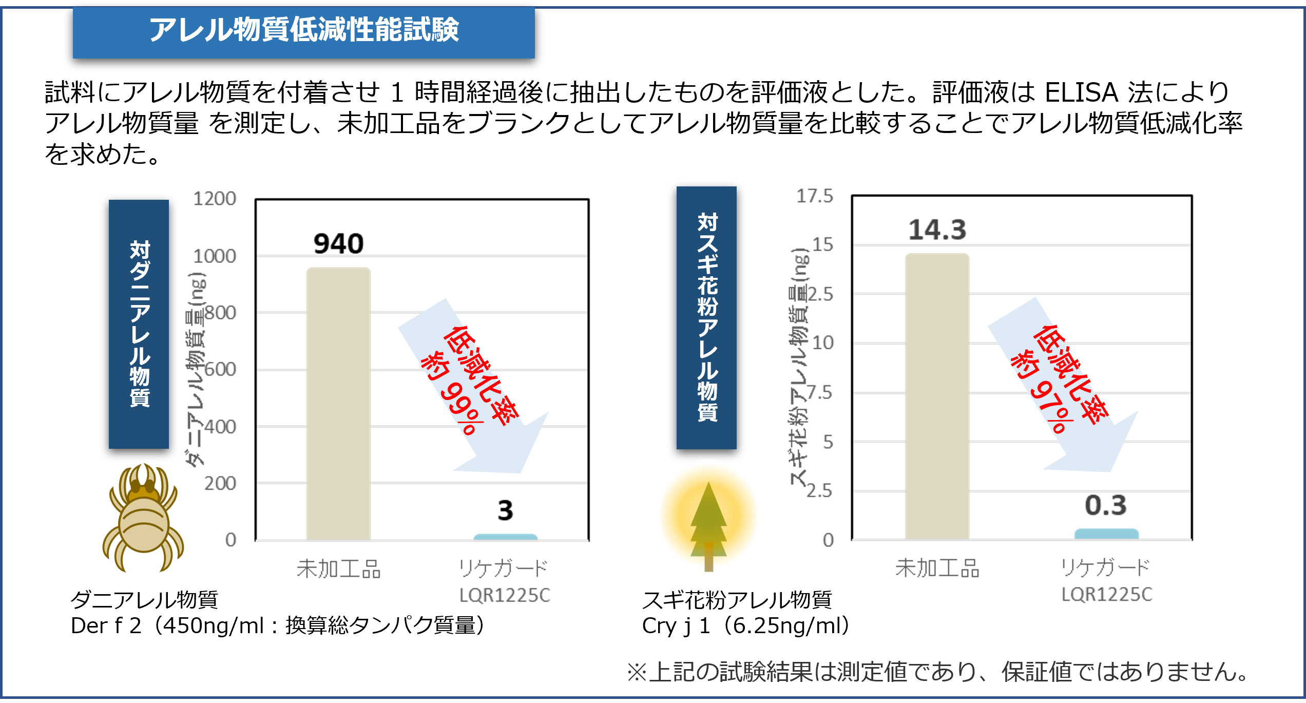 リケガード®_アレル物質低減性能試験